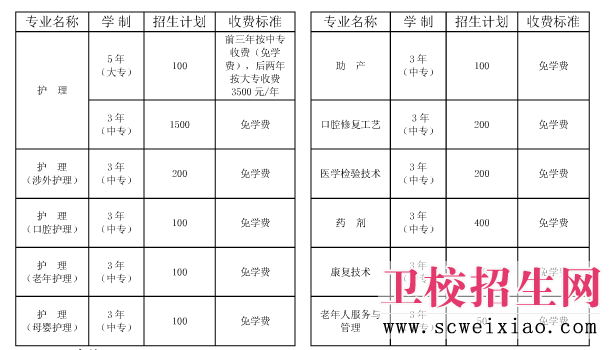 鐵路衛(wèi)校招生專業(yè)、費用及計劃