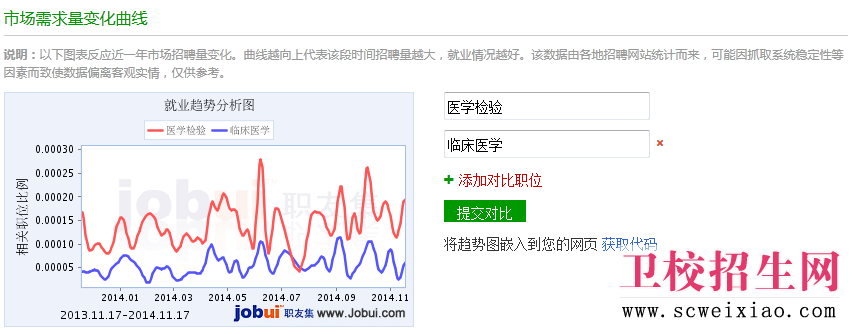 醫(yī)學(xué)檢驗(yàn)專業(yè)市場需求量變化