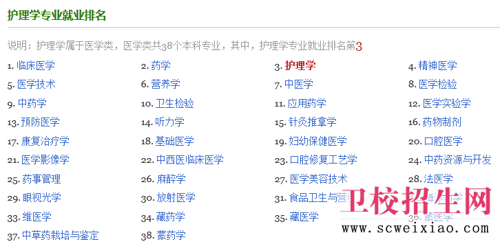 護理學(xué)排名