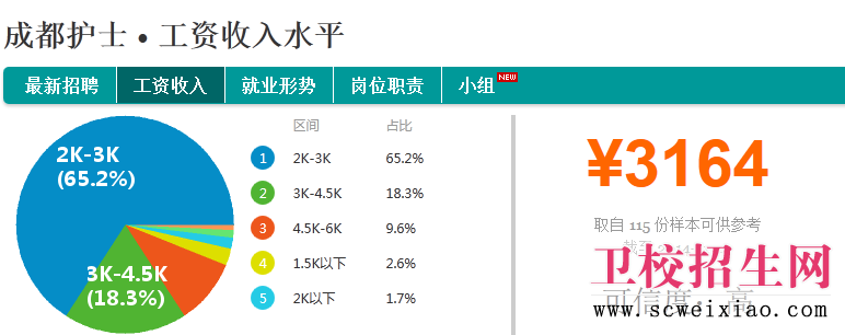 成都護士薪資收入水平