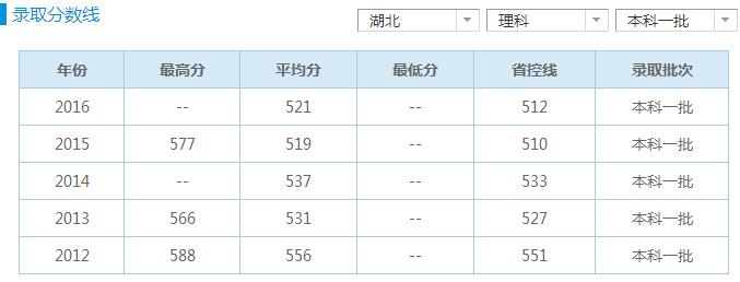 長江大學(xué)醫(yī)學(xué)院2017年招生錄取分?jǐn)?shù)線