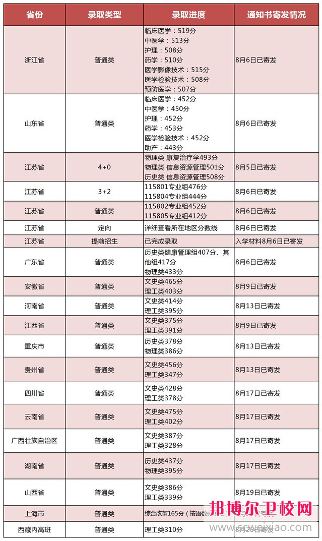 江蘇2023年衛(wèi)校大專錄取分數(shù)線